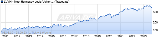 Chart LVMH - Moet Hennessy Louis Vuitton SE